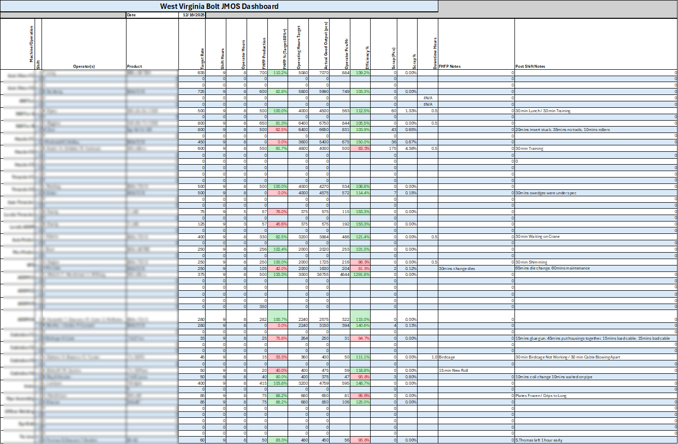 JMOS Daily Operations Dashboard showing production metrics by machine and operator