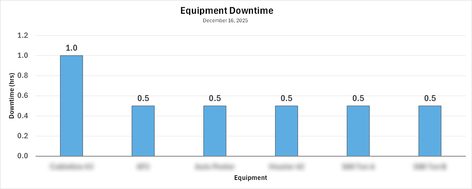 Equipment downtime bar chart showing hours by equipment