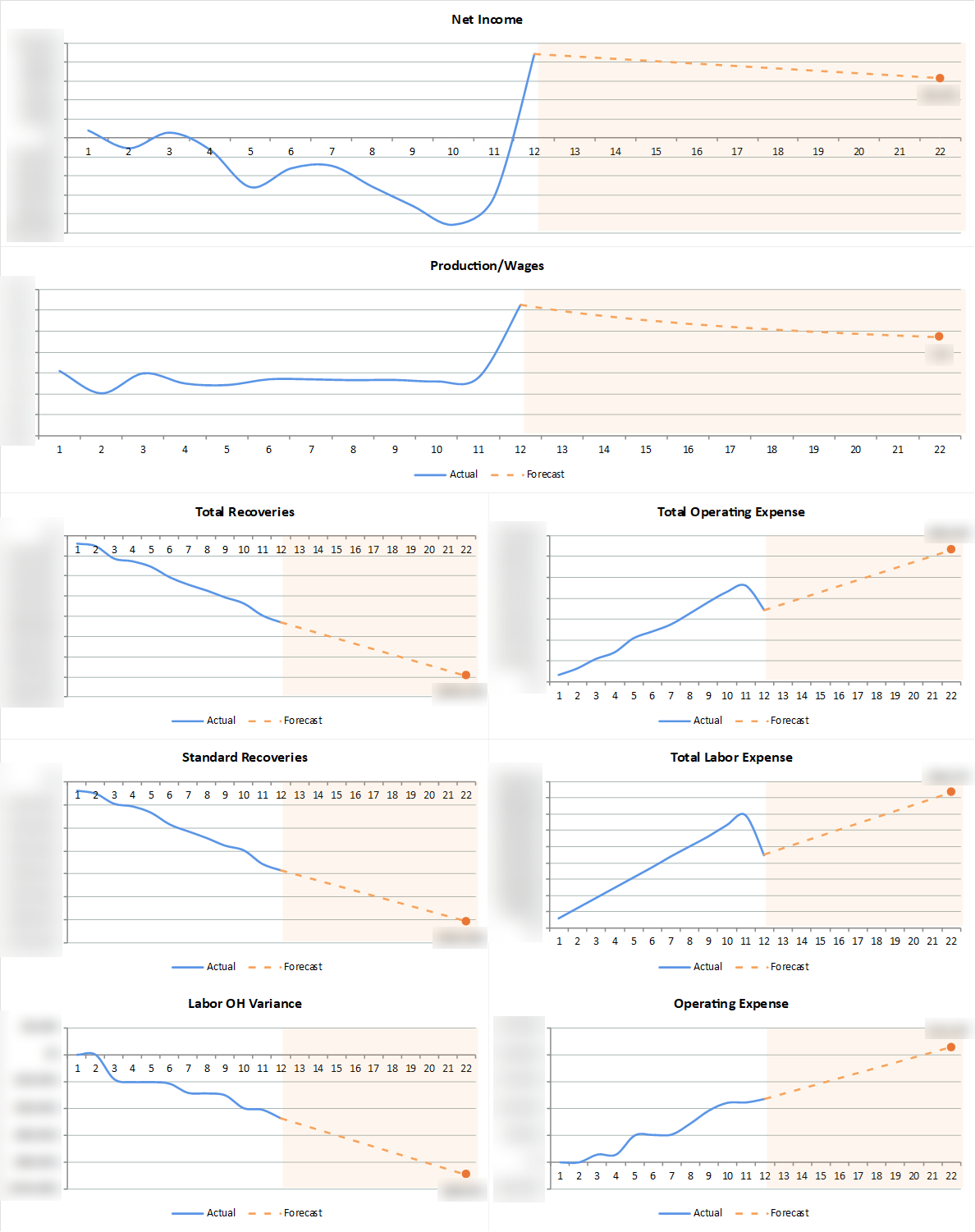Keystone forecasting charts showing actual vs forecast trends
