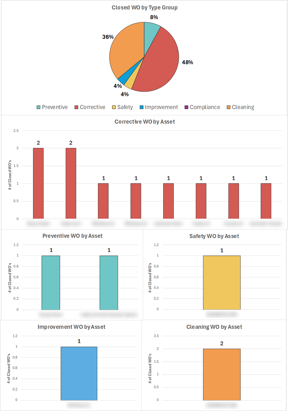 Maintenance work orders by type and asset