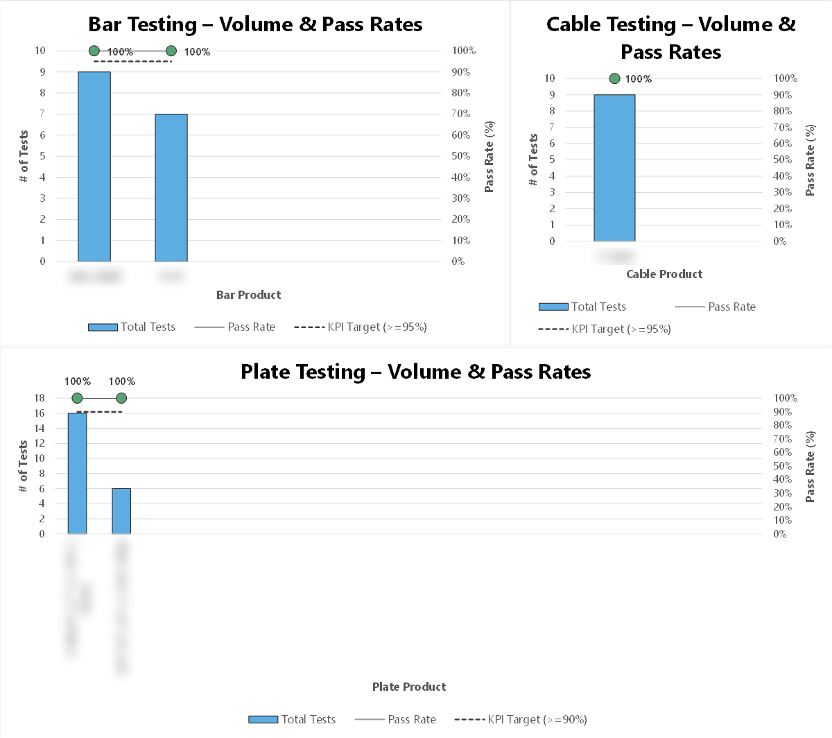 Quality testing volume and pass rates by product type