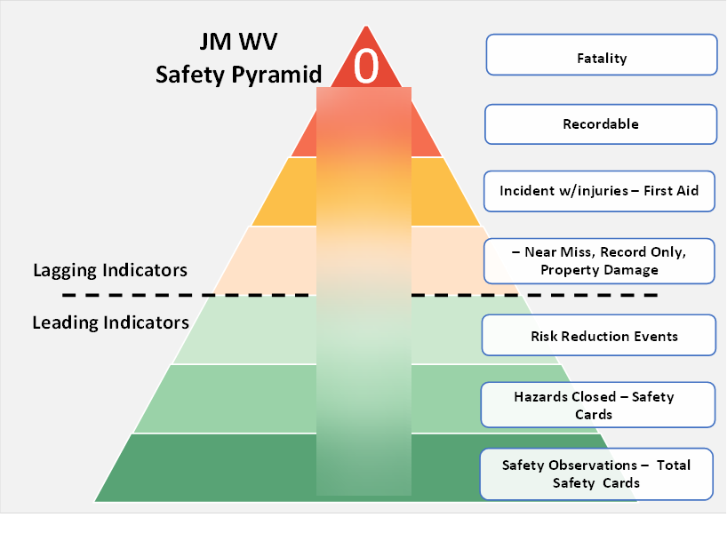 Safety pyramid showing leading and lagging indicators